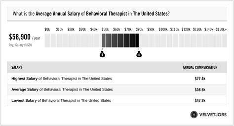 Behavioral Therapist Average Salary