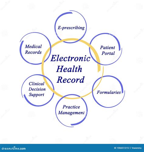 Benefits of Electronic Health Records