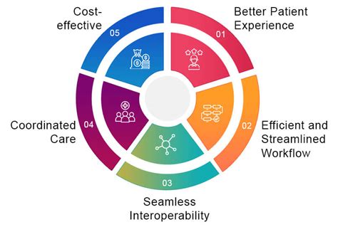 Benefits Of Integrated Healthcare Systems