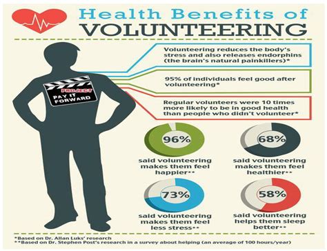 Benefits Of Volunteering Research