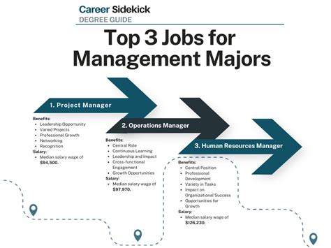 Best Business Management Degree Jobs