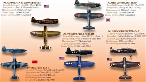 Best Fighters Of Ww2 Ranked