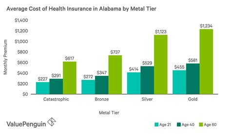 Best Health Insurance In Alabama