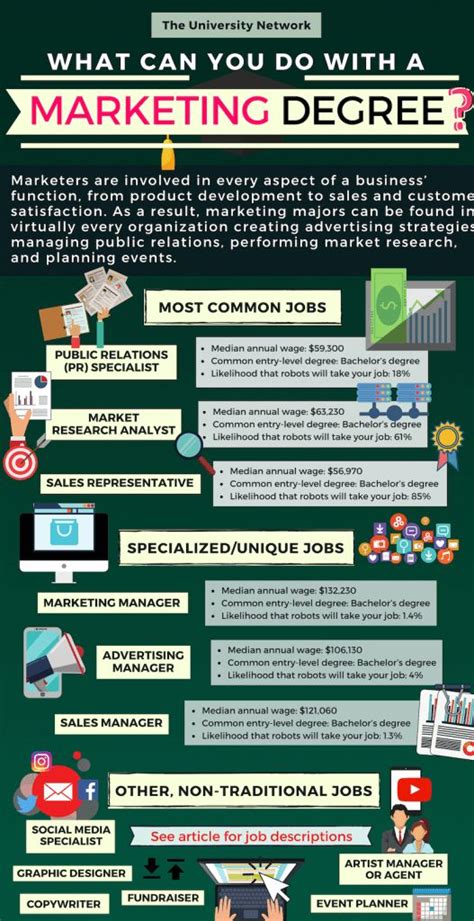 Best Jobs For Marketing Graduates