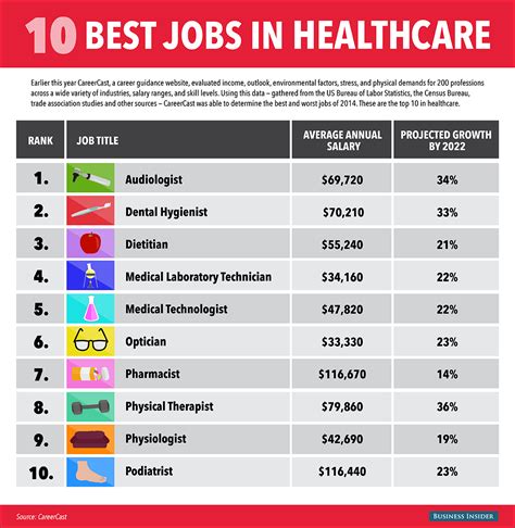 Best Jobs In Healthcare