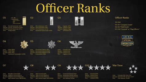 Best Military Branch For Officers