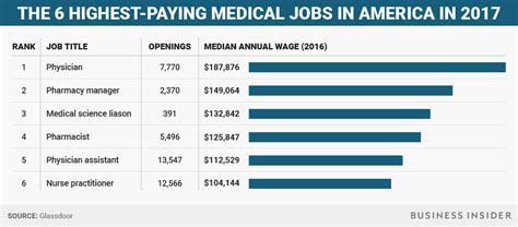 Best Paying Medical Tech Jobs