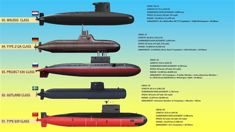 Best Submarine In The World