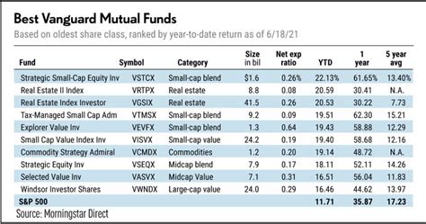 Best Vanguard Healthcare Funds