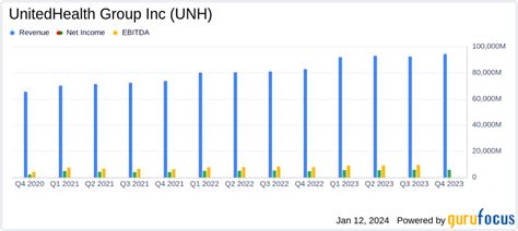 Better Health Group Revenue