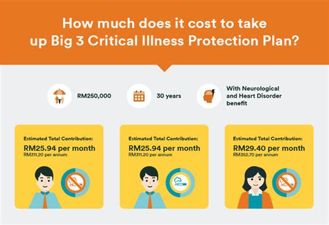 Big 3 Critical Illness Fwd