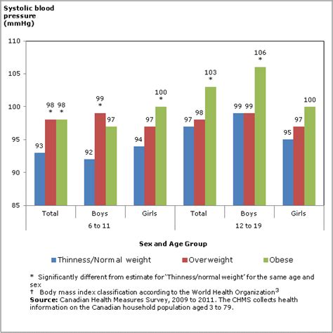 Blood Pressure By Age Canada