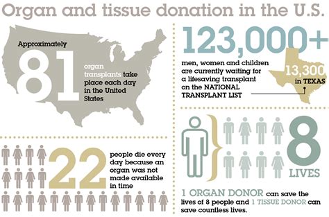 Body Donation Texas