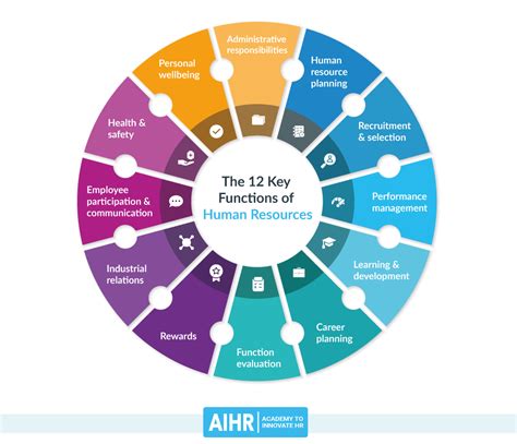 Human Resource Management Branches