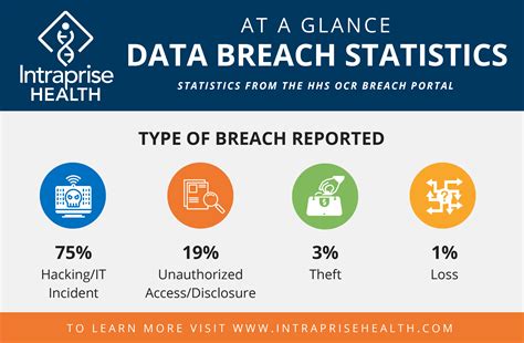 Breach In Healthcare