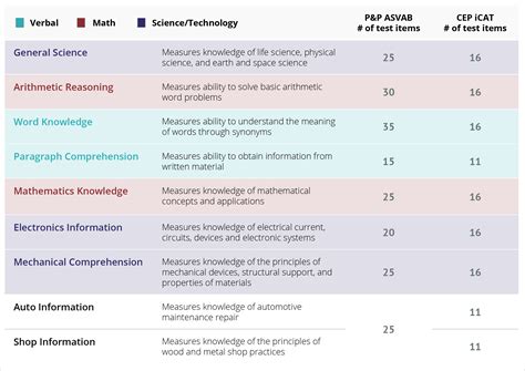 Breakdown Of Asvab Sections