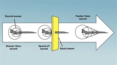 Breaking The Sound Barrier The Physics Steemit