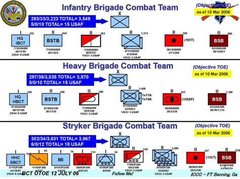 Brigade Combat Team Organization Chart