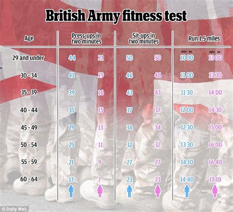 British Army Officer Fitness Test