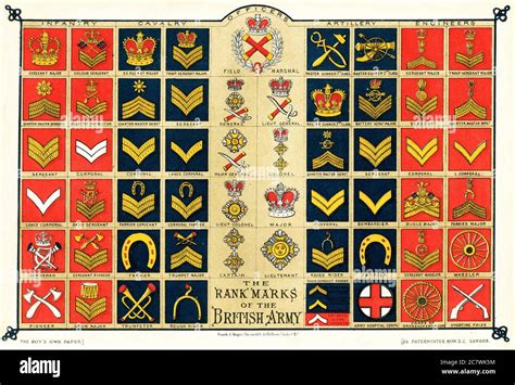 British Army Ranks