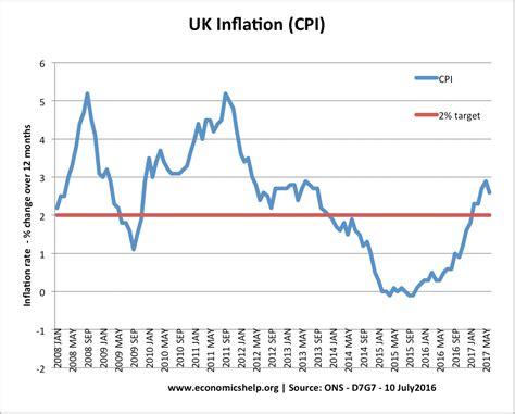 British Currency Inflation Calculator