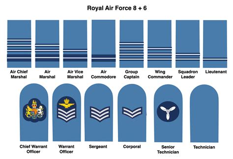 British Military Rank