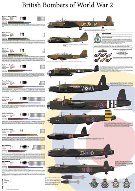 British Ww2 Bombers List