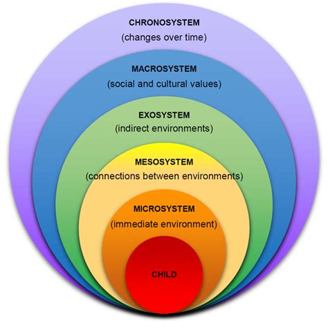 5 Tips Bronfenbrenner Healthcare