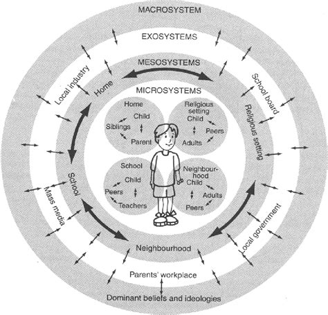 Bronfenbrenner S Ecological Systems Theory Pdf