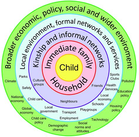 Bronfenbrenner Theory