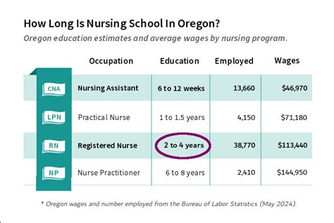 Bsn Programs In Oregon