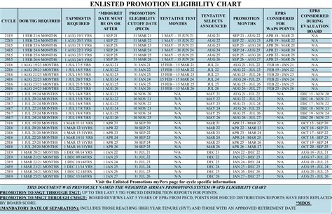 Btz Eligibility Chart