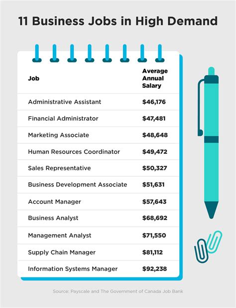 Business Administration Careers And Salaries