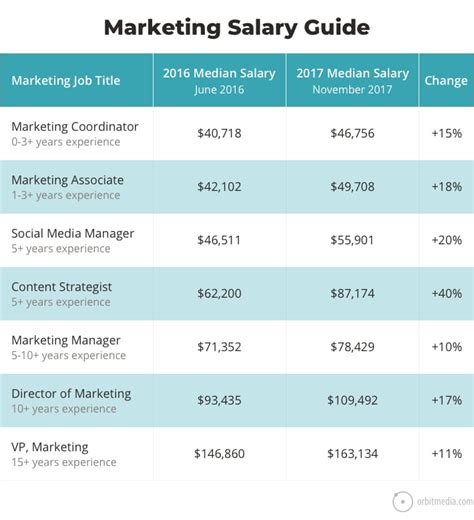 Business Administration Marketing Degree Salary