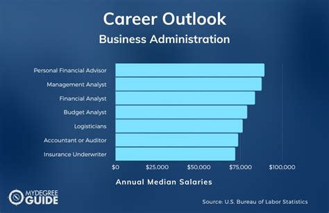 Business Administration Marketing Salary