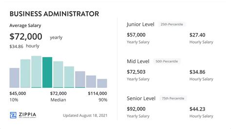 Business Administration Salary Per Hour