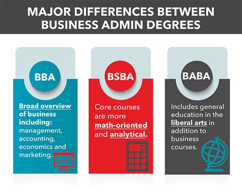 Business Administration Vs Management Degrees