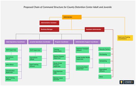 Business Chain Of Command Chart