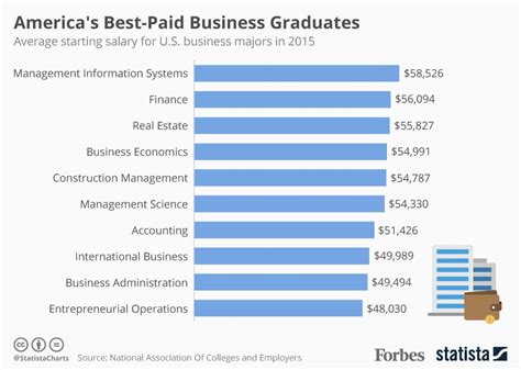 Business Degree Jobs Salary