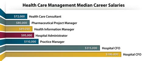 Business Healthcare Management Salary