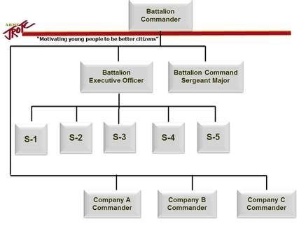 Cadet Chain Of Command Cadet References