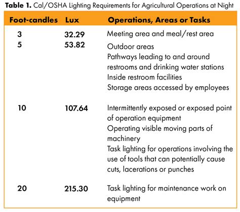 Cal Osha Requirements