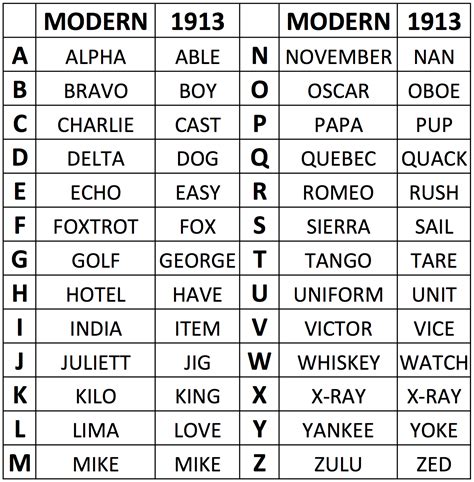 Alphabet Call Signs