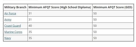 Can I Retake My Asvab