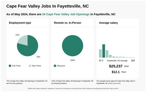 Cape Fear Valley Job Postings