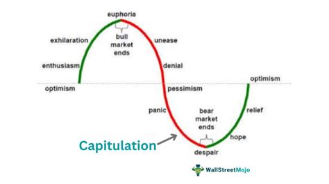 Capitulation