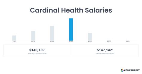 Cardinal Health Representative Salary