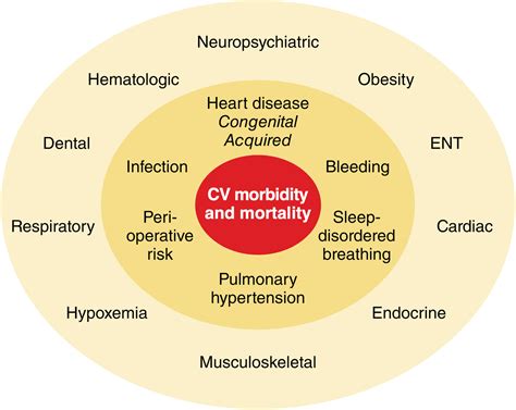 Cardiovascular Complications Of Down Syndrome Scoping Review And Expert Consensus Circulation