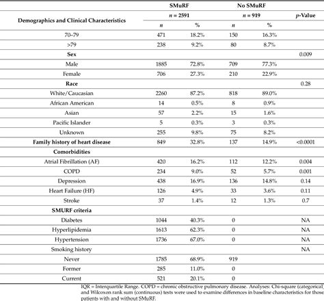 Cardiovascular Outcomes Of St Elevation Myocardial Infarction Stemi Patients Without Standard Modifiable Risk Factors Smurf Less The Intermountain Healthcare Experience