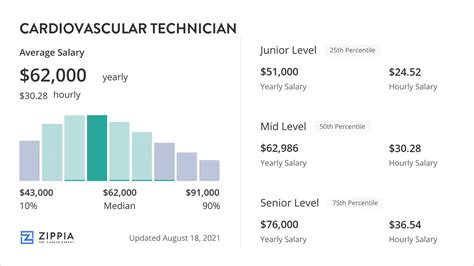 Cardiovascular Technician Salary Per Hour